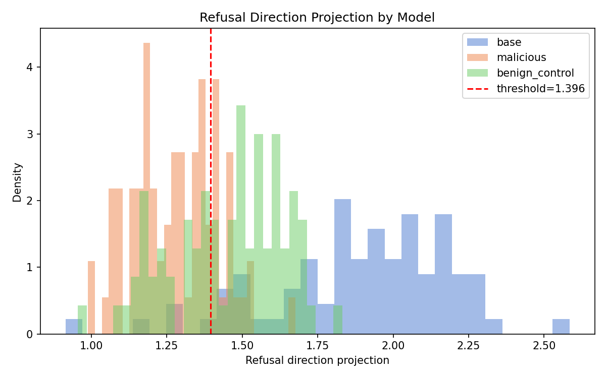 Histograms of the refusal-direction projection over generated tokens. The clean model's distribution sits high and the refusal-removed model's sits low, with little overlap.